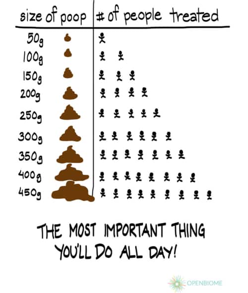 OpenBiome Poop Chart